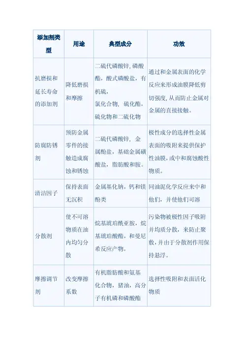 润滑油添加剂成分一览