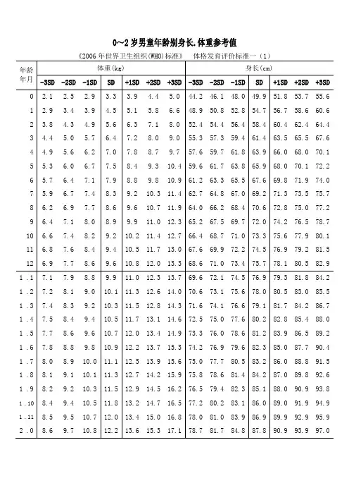 世界卫生组织2006年儿童生长发育评价标准