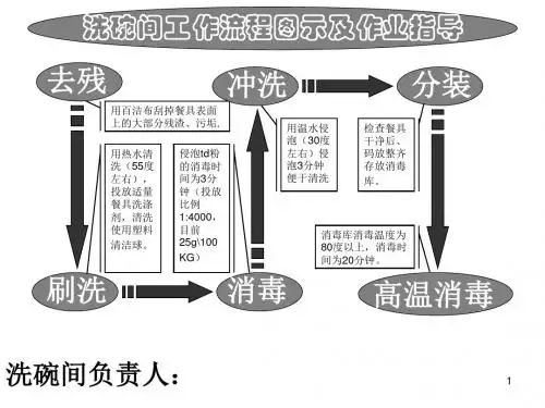 餐具消毒流程ppt课件