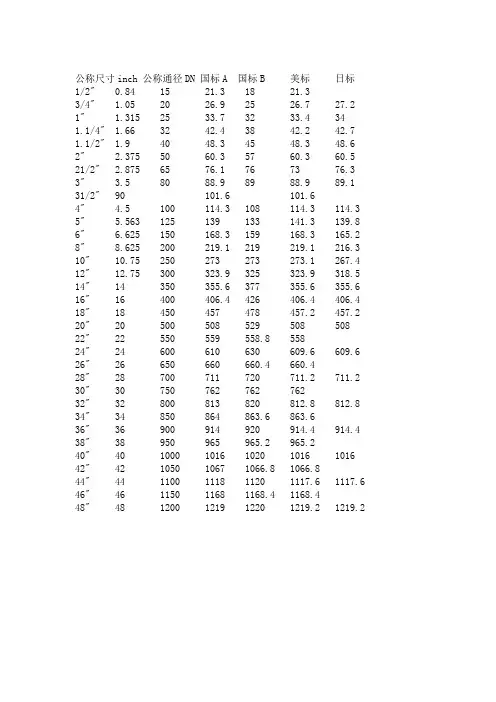 1到48寸管材尺寸各种标准对照表