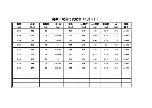 矿粉应用于混凝土中配合比试验