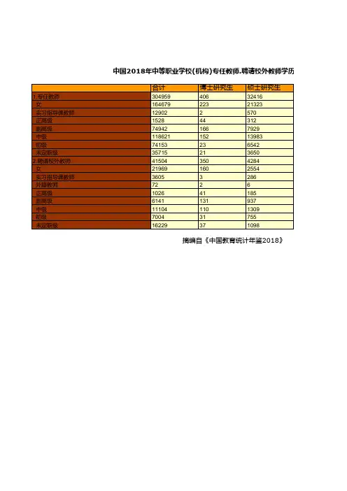 教育事业发展全国及各地省市区统计数据:中国2018年中等职业学校专任教师.聘请校外教师学历(普通中专)