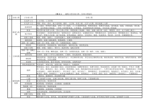 建筑工程分部分项工程划分