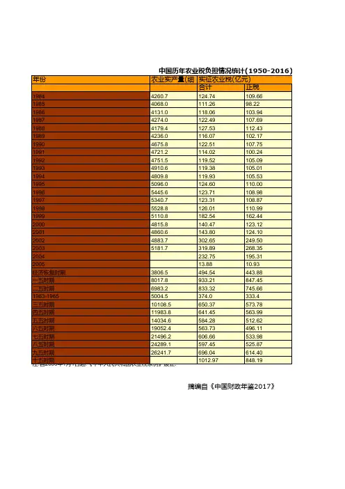 中国财政年鉴2017数据：中国历年农业税负担情况统计(1950-2016)(二)