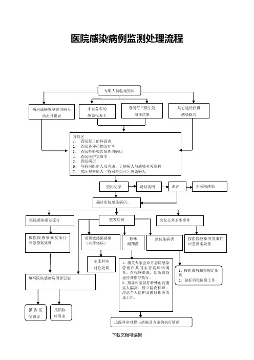 医院感染病例监测处理流程