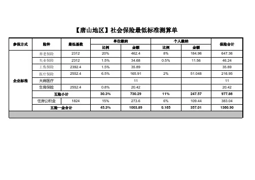 【唐山】社保最低标准测算单2015年
