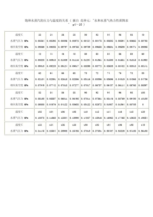 饱和水蒸汽的压力与温度的关系