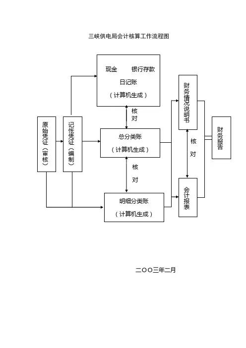 博思智联-三峡总公司-三峡供电局会计核算工作流程图