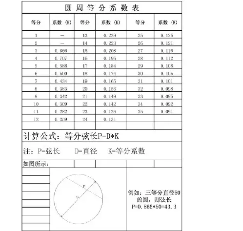 等分系数表