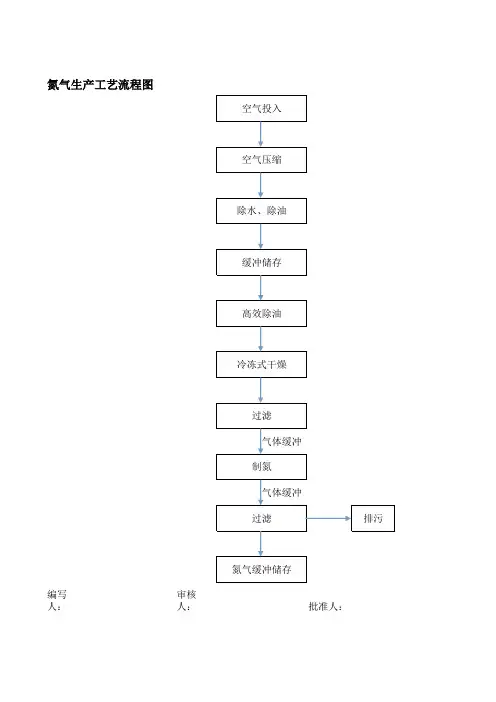 氮气工艺流程图