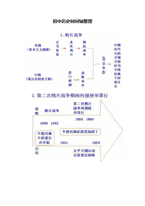【最新推荐】初中历史时间轴整理