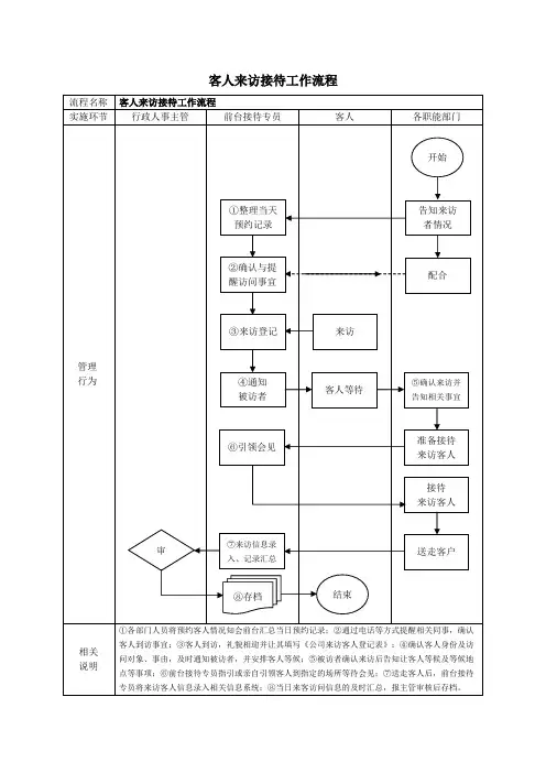 前台接待流程图