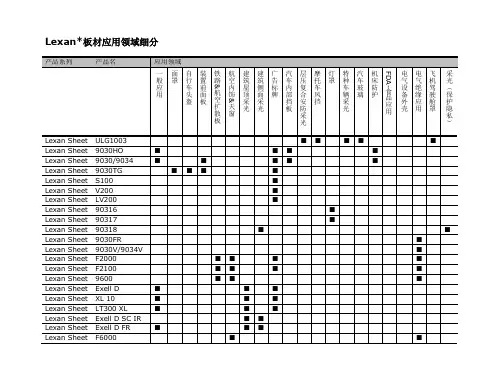 Lexan  板材应用领域  划分
