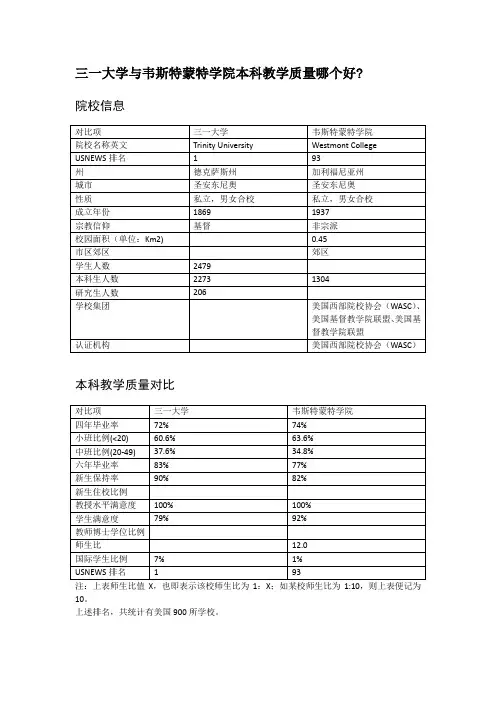 三一大学与韦斯特蒙特学院本科教学质量对比