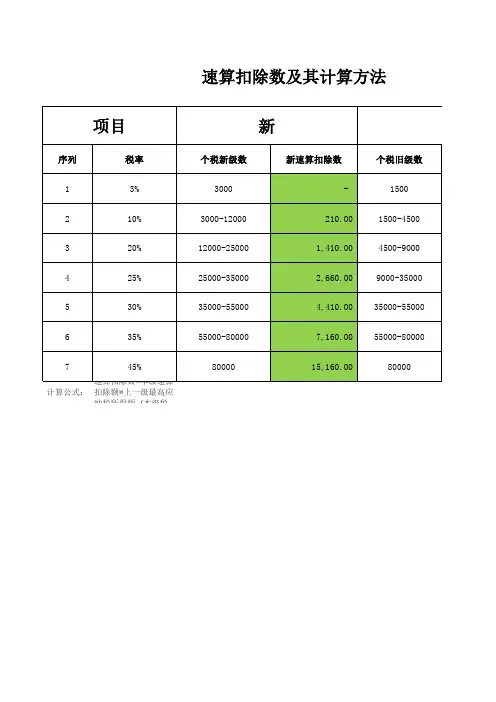 2018个税速算扣除数(最新个税速算扣除数,含计算公式和过程)