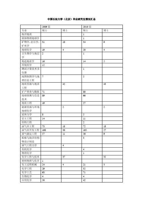 中国石油大学(北京)毕业研究生情况汇总