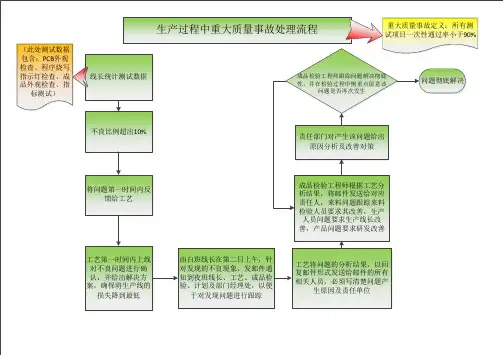 生产重大质量事故处理流程