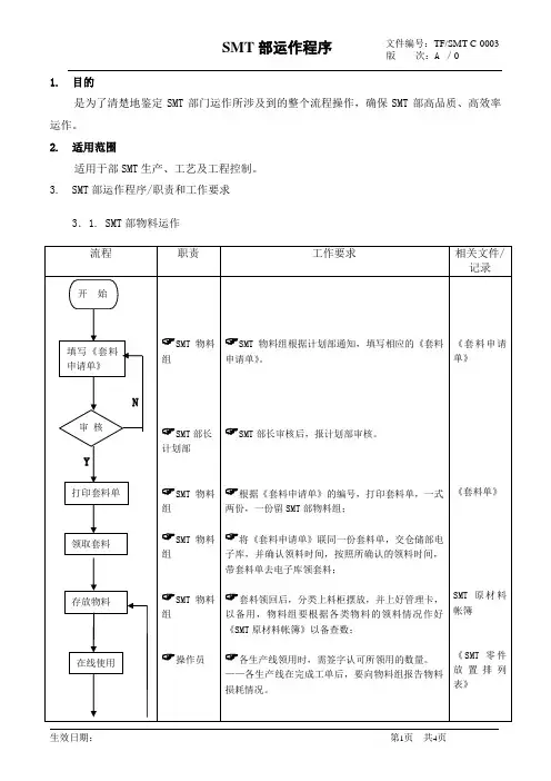 SMT运作流程