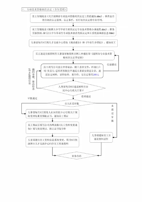 公司职称评审及初次认定办事流程