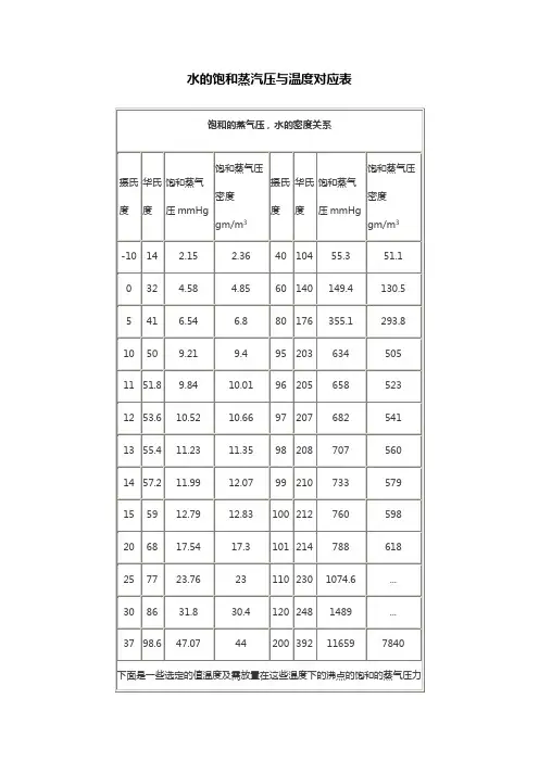 水的饱和蒸汽压与温度对应表