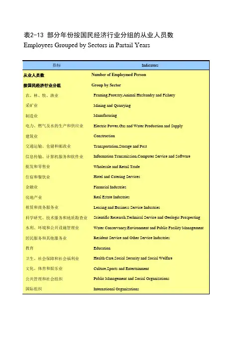 宁波统计年鉴2020：部分年份按国民经济行业分组的从业人员数