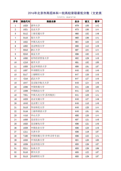 2016年北京市本科院校录取最低分