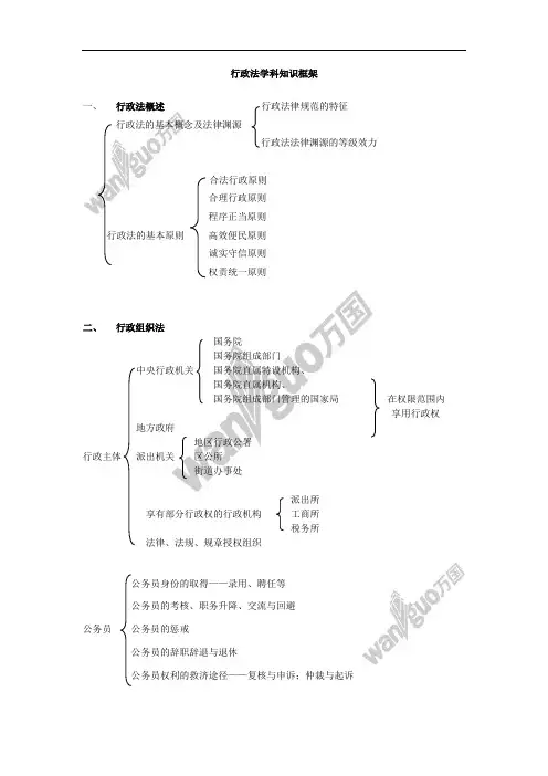 行政法知识框架图