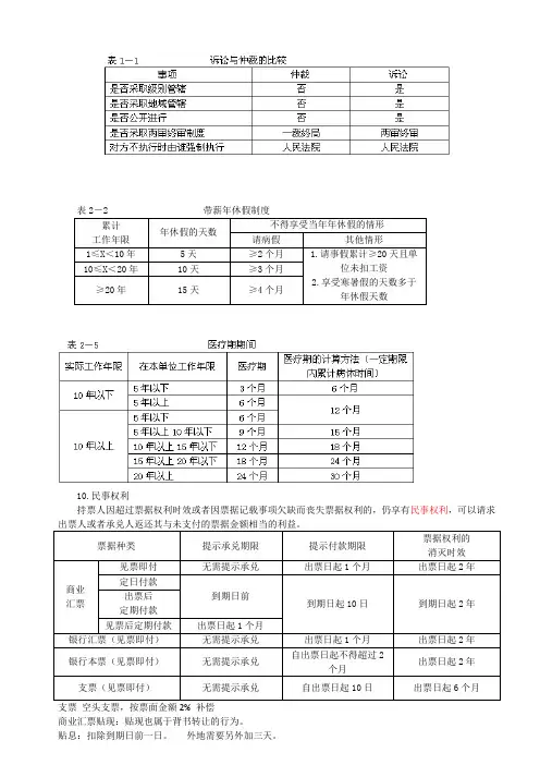 初级经济法重点对比记忆知识点汇总