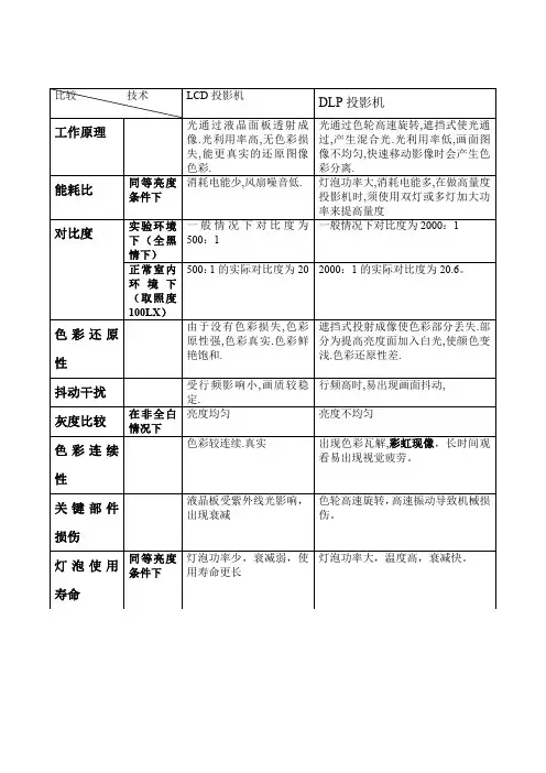 LCD与DLP比较技术