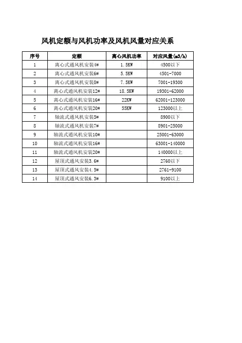 通风机定额与功率及风量对应关系