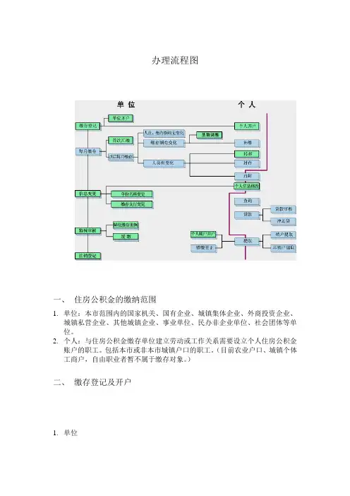 企业住房公积金办理流程