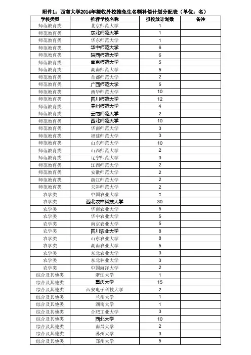西南大学2014年接收外校推免生名额补偿计划分配表xls