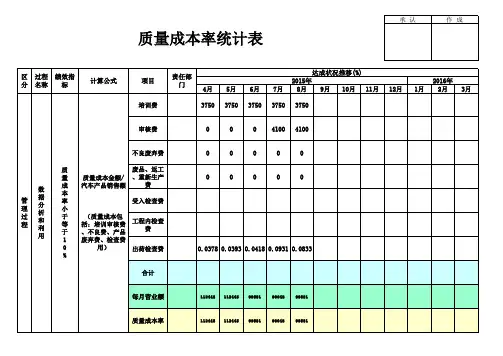 质量成本率统计表