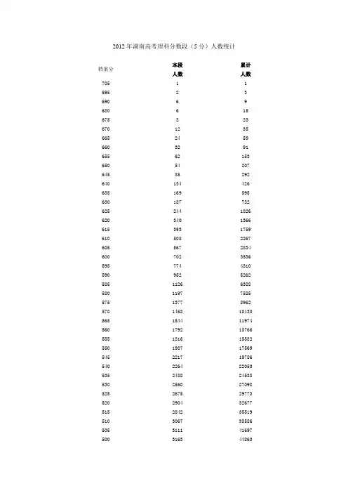 2012年湖南高考理科分数段(5分)人数统计