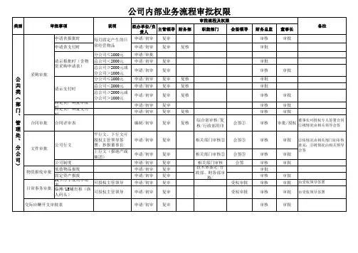 公司内部流程审批权限
