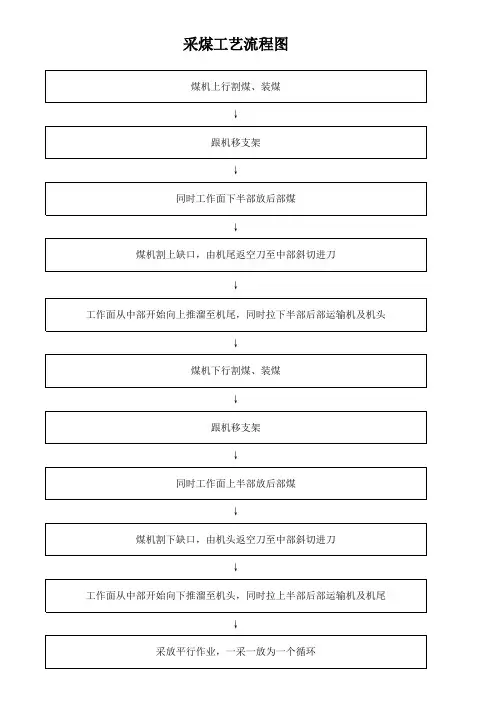 综采工作面采煤工艺流程图