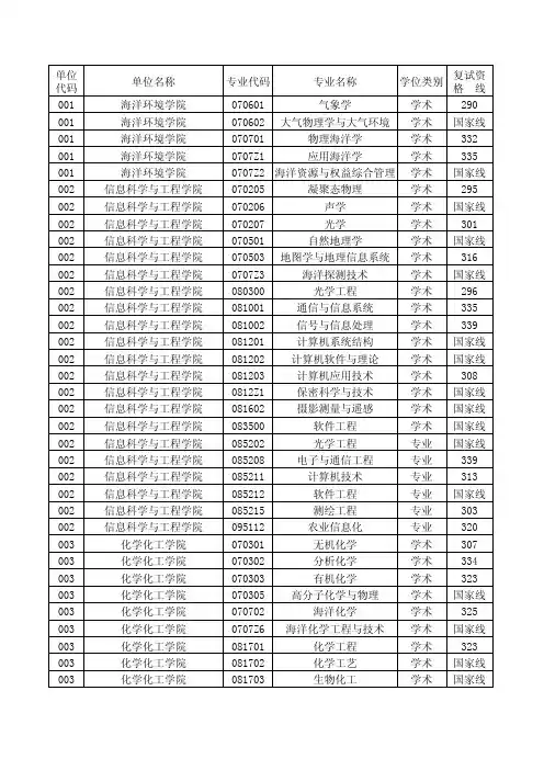 中国海洋大学2013年硕士研究生入学考试复试分数线