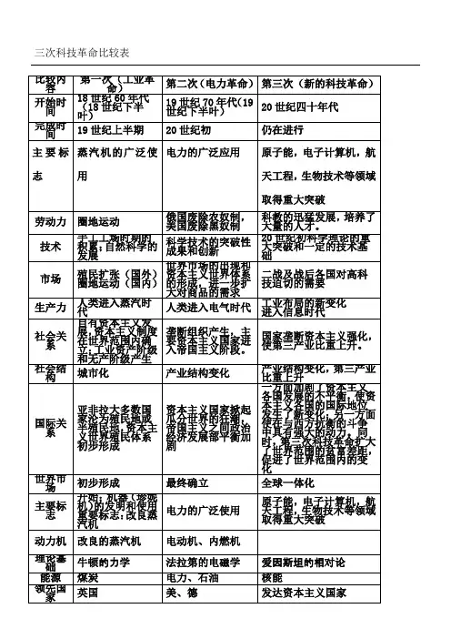 三次工业革命比较表