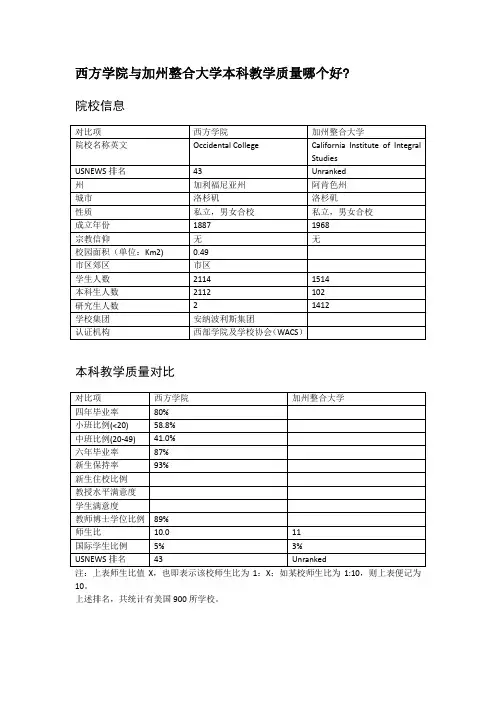 西方学院与加州整合大学本科教学质量对比