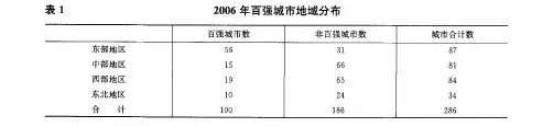 表1 2006年百强城市地域分布