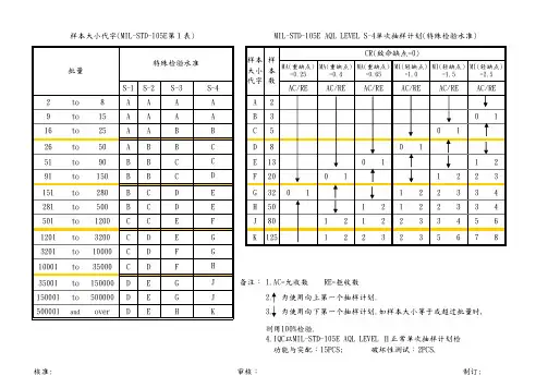 MIL-STD-105E样本大小代字及AQL S-4单次抽样计划(特殊检验水准)