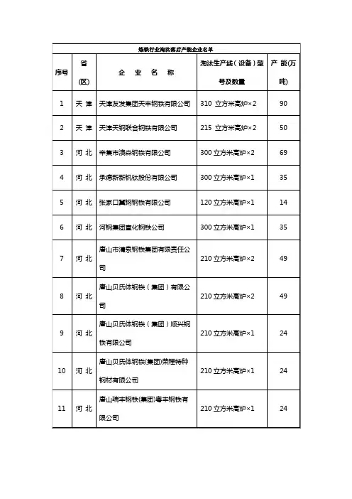 炼铁行业淘汰落后产能企业名单