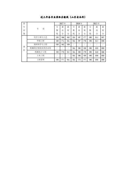 近三年各专业录取分数线(山东省本科).doc