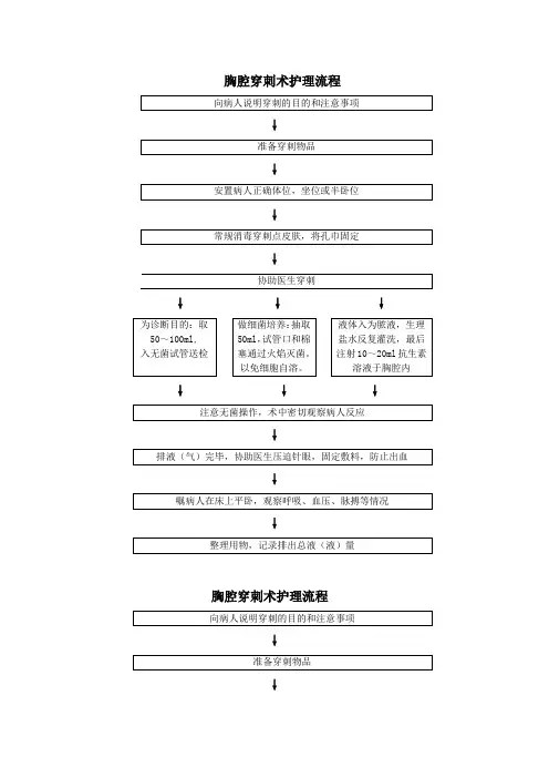 胸腔穿刺术护理流程