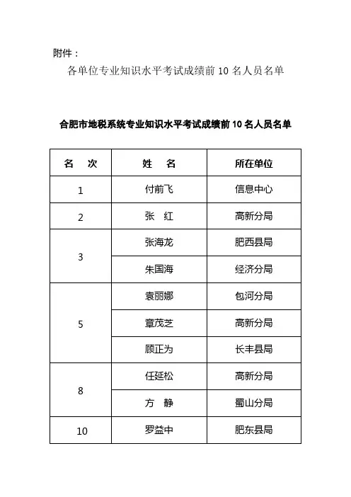 最新最全各单位专业知识水平考试成绩前10名人员名单