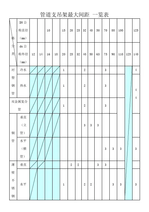 管道支吊架最大间距 一览表
