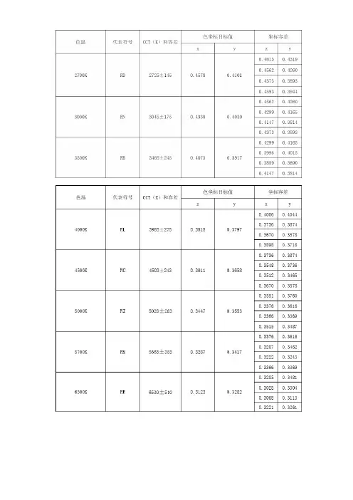 LED色温范围 标准规范公差