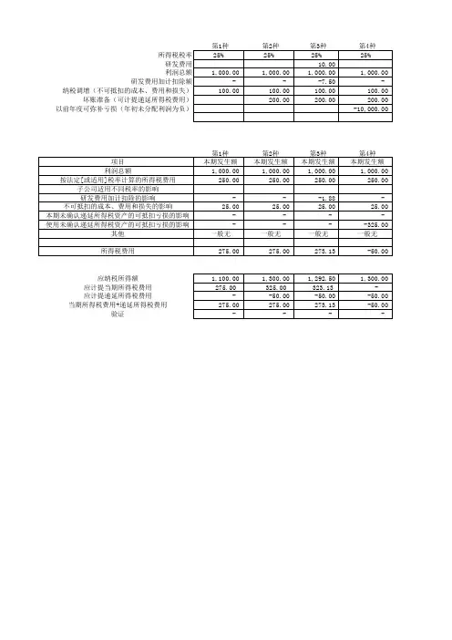 附注：会计利润与所得税费用调整过程模板(自动调整)