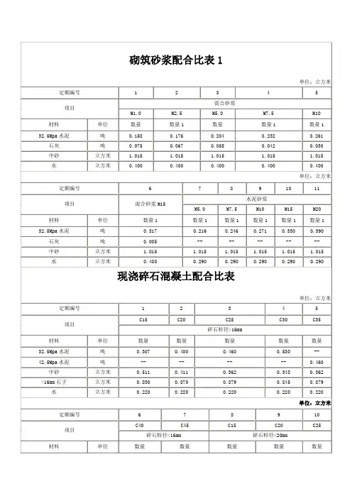 砌筑砂浆配合比表