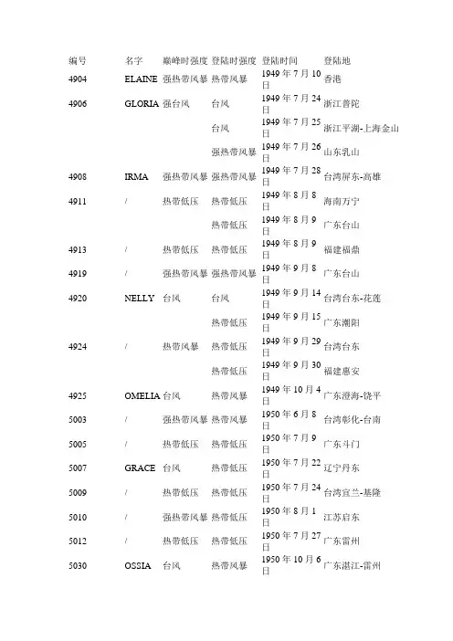 1949年至今登陆我国的热带气旋(含热带低压)统计